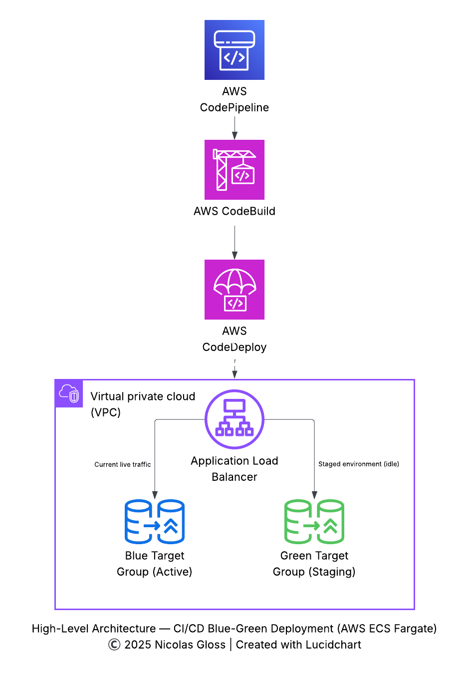High-level architecture of the CI/CD Blue-Green deployment (exported from Lucidchart)
