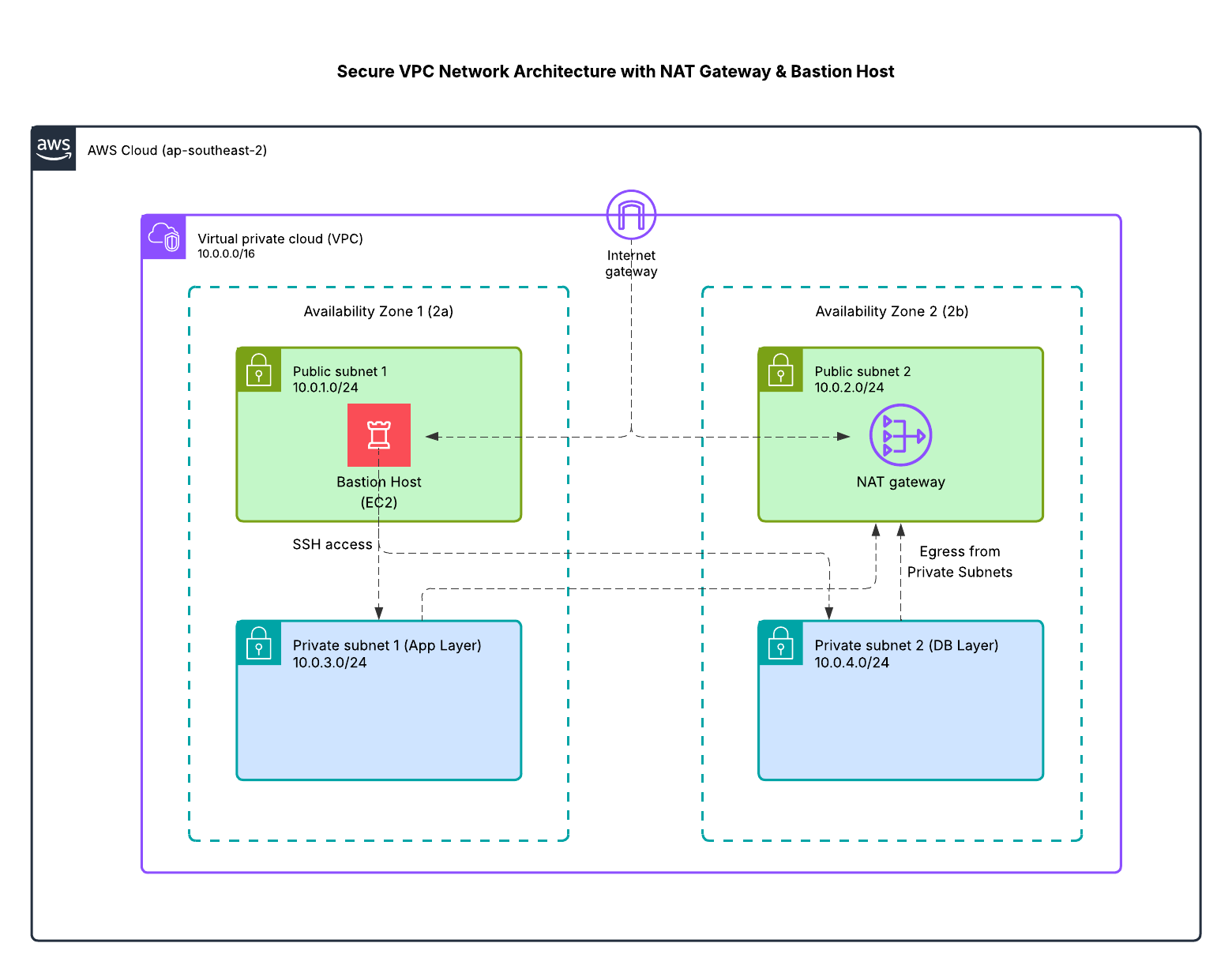 VPC Architecture Diagram