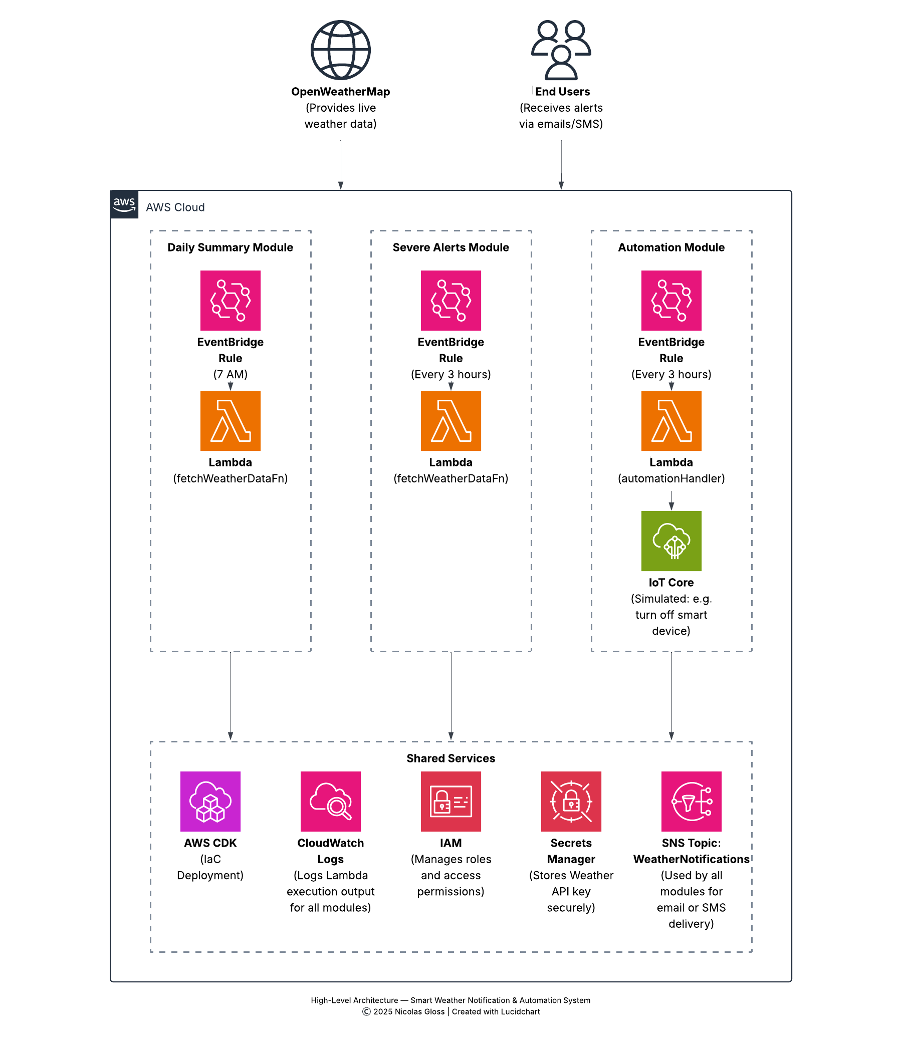 High-level architecture of the Smart Weather Notification System